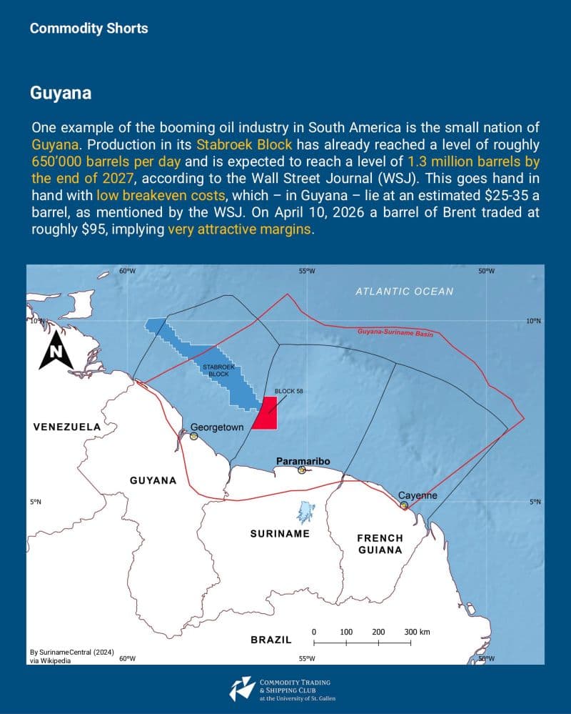 Guyana: production in the Stabroek Block has reached roughly 650,000 barrels per day and is expected to reach 1.3 million barrels per day by the end of 2027, according to the Wall Street Journal. Breakeven costs are estimated at 25 to 35 dollars a barrel, while Brent traded at roughly 95 dollars on 10 April 2026, implying very attractive margins. Map of the Guyana-Suriname Basin showing the Stabroek Block and Block 58.