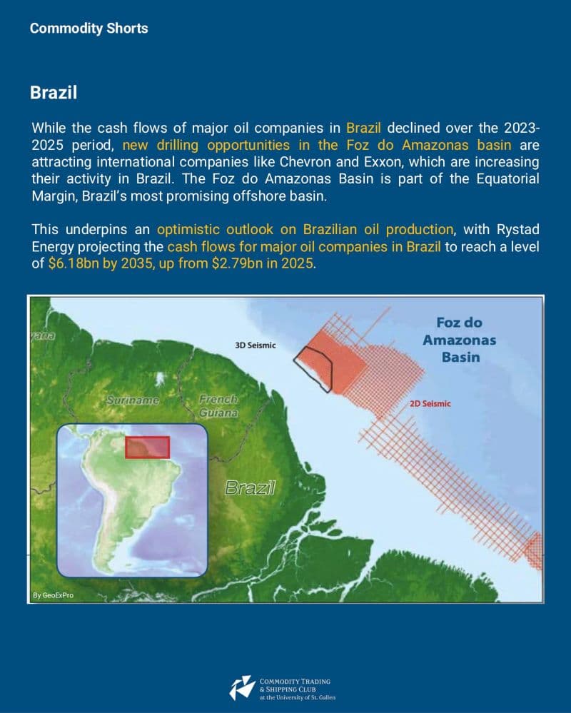 Brazil: while cash flows of major oil companies in Brazil declined over 2023 to 2025, new drilling opportunities in the Foz do Amazonas basin, part of the Equatorial Margin, are attracting companies such as Chevron and Exxon. Rystad Energy projects those cash flows to reach 6.18 billion dollars by 2035, up from 2.79 billion in 2025. Map of 2D and 3D seismic survey areas in the Foz do Amazonas Basin.